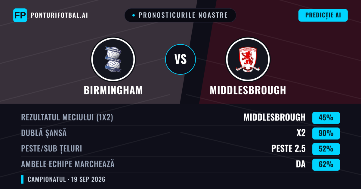 Pronosticurile noastre: Birmingham vs Middlesbrough — Middlesbrough — Câștigă (39%); Peste 2.5; Ambele echipe: Da