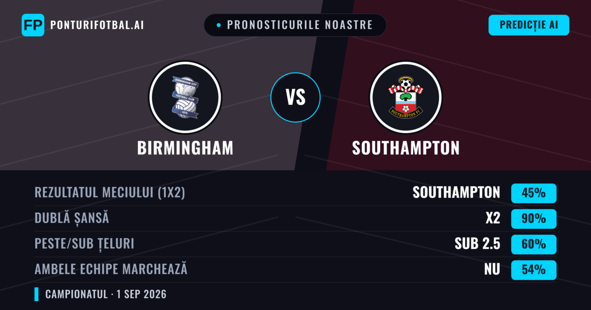 Pronosticurile noastre: Birmingham vs Southampton — Birmingham — Câștigă (38%); Peste 2.5; Ambele echipe: Da