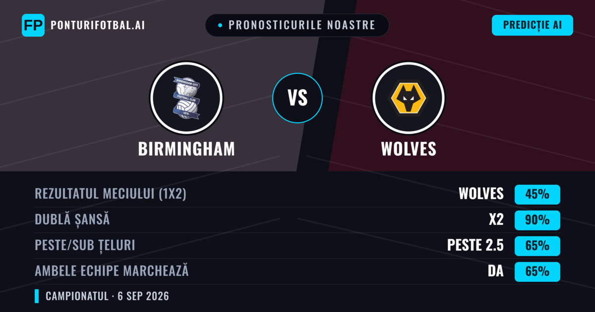 Pronosticurile noastre: Birmingham vs Wolves — Wolves — Câștigă (40%); Sub 2.5; Ambele echipe: Da