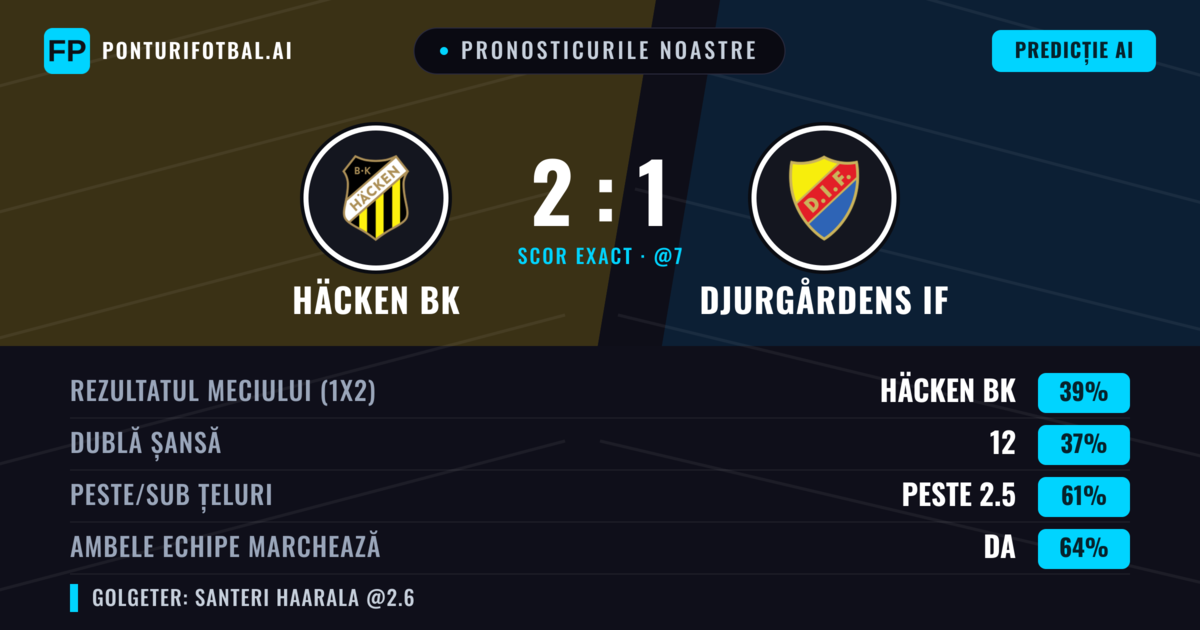 Pronosticurile noastre: Häcken BK vs Djurgårdens IF — Häcken BK — Câștigă (38%); Peste 2.5; Ambele echipe: Da