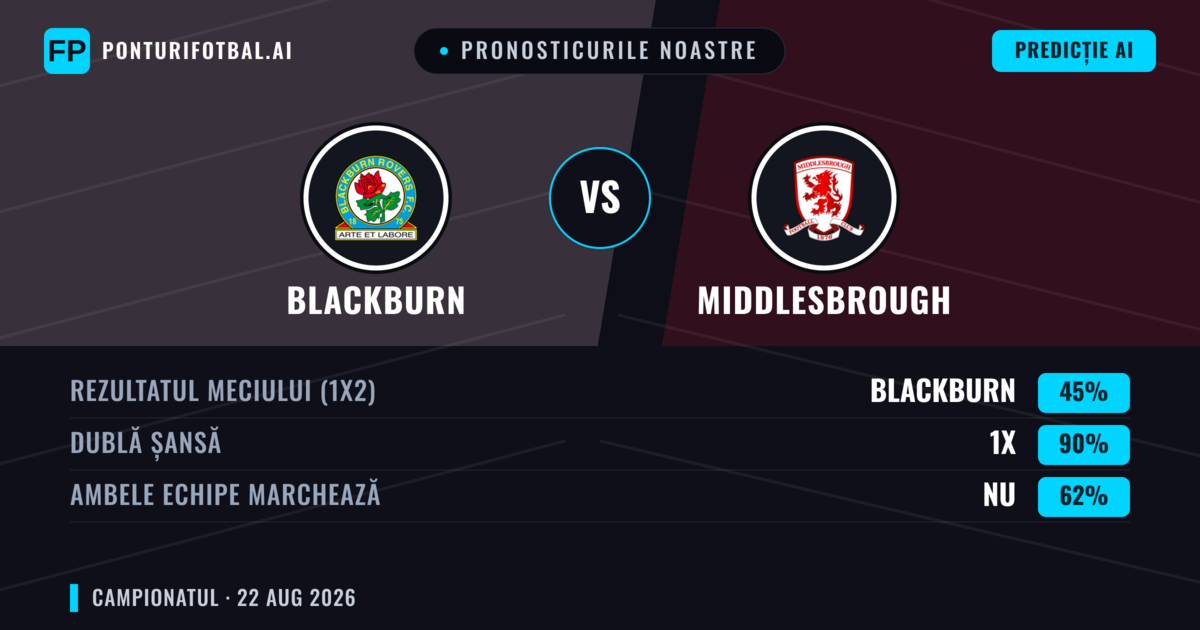 Pronosticurile noastre: Blackburn vs Middlesbrough — Middlesbrough — Câștigă (47%); Sub 2.5; Ambele echipe: Da
