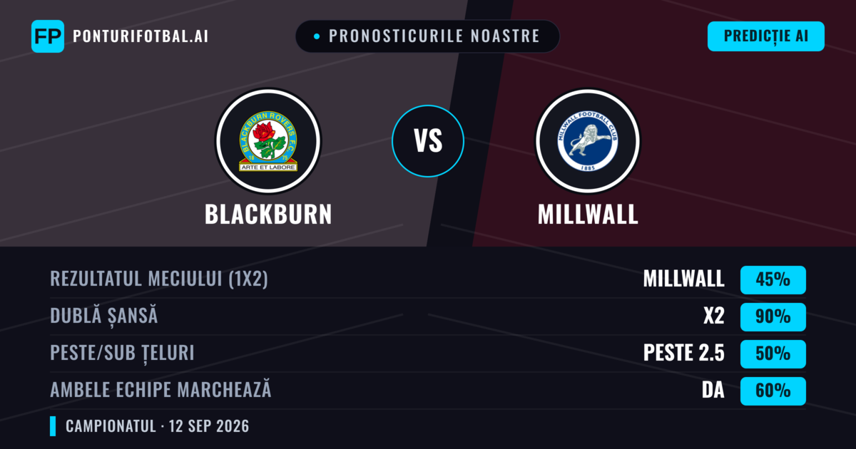 Pronosticurile noastre: Blackburn vs Millwall — Remiză (45%); Peste 2.5; Ambele echipe: Da
