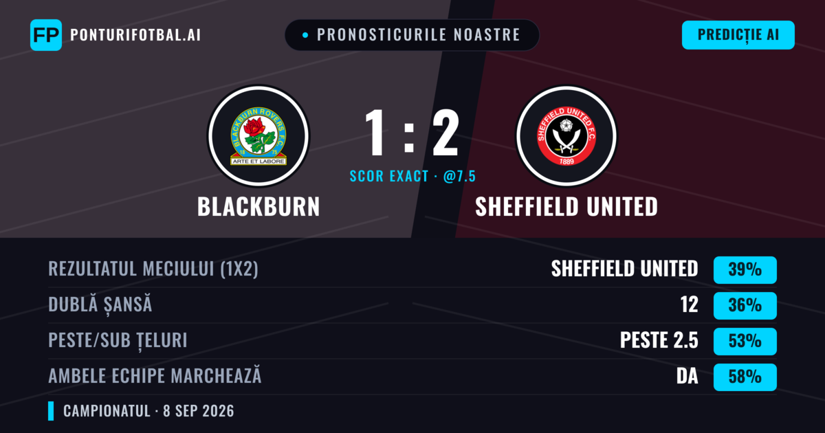Pronosticurile noastre: Blackburn vs Sheffield United — Sheffield United — Câștigă (38%); Peste 2.5; Ambele echipe: Da