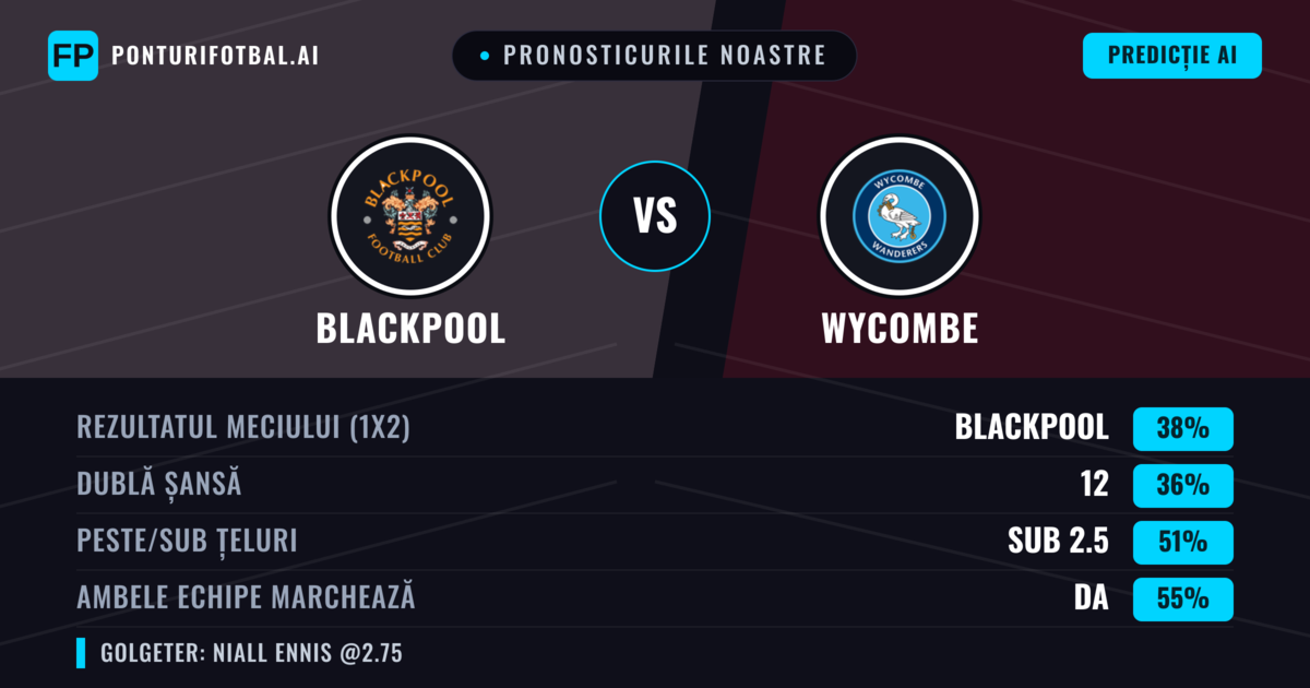 Pronosticurile noastre: Blackpool vs Wycombe — Blackpool — Câștigă (38%); Sub 2.5; Ambele echipe: Da