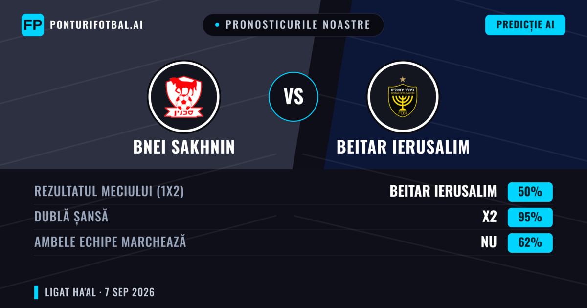 Pronosticurile noastre: Bnei Sakhnin vs Beitar Ierusalim — Beitar Ierusalim — Câștigă (67%); Peste 2.5; Ambele echipe: Nu