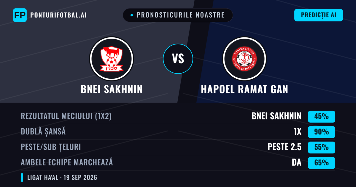 Pronosticurile noastre: Bnei Sakhnin vs Hapoel Ramat Gan — Bnei Sakhnin — Câștigă (39%); Sub 2.5; Ambele echipe: Da