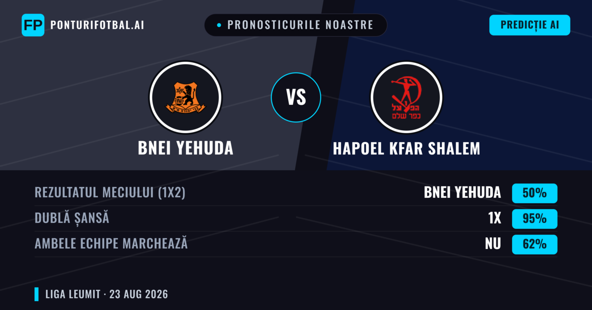 Pronosticurile noastre: Bnei Yehuda vs Hapoel Kfar Shalem — Bnei Yehuda — Câștigă (55%); Peste 2.5; Ambele echipe: Da