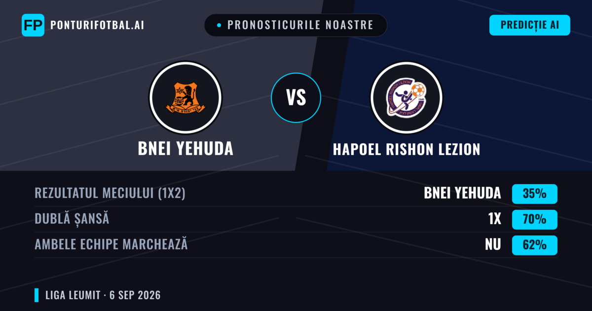 Pronosticurile noastre: Bnei Yehuda vs Hapoel Rishon LeZion — Remiză (35%); Ambele echipe: Nu