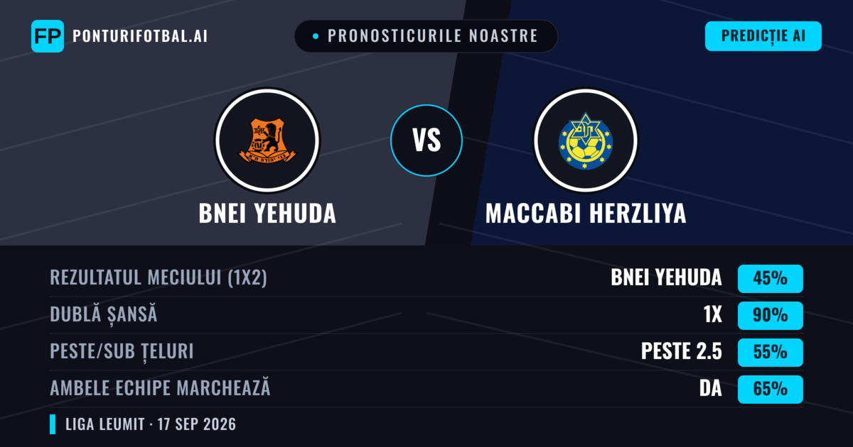 Pronosticurile noastre: Bnei Yehuda vs Maccabi Herzliya — Bnei Yehuda — Câștigă (60%); Peste 2.5; Ambele echipe: Da