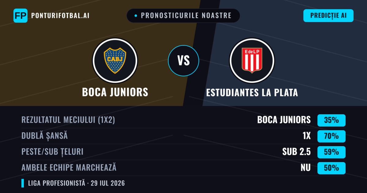 Pronosticurile noastre: Boca Juniors vs Estudiantes La Plata — Remiză (35%); Sub 2.5; Ambele echipe: Nu