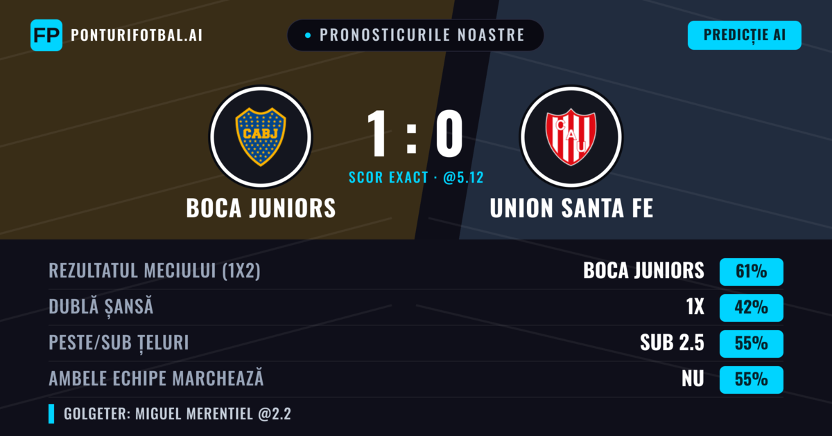Pronosticurile noastre: Boca Juniors vs Union Santa Fe — Boca Juniors — Câștigă (59%); Sub 2.5; Ambele echipe: Nu