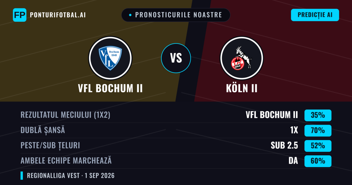 Pronosticurile noastre: VfL Bochum II vs Köln II — Remiză (35%); Sub 2.5; Ambele echipe: Da