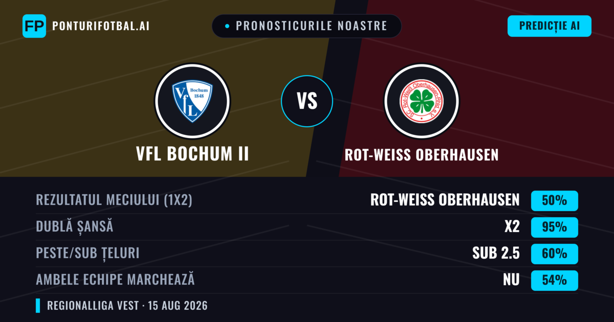 Pronosticurile noastre: VfL Bochum II vs Rot-Weiss Oberhausen — Rot-Weiss Oberhausen — Câștigă (50%); Peste 2.5; Ambele echipe: Da