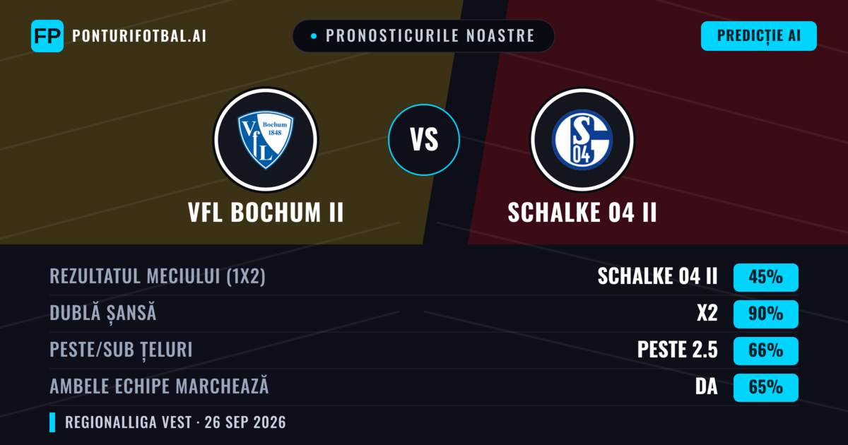 Pronosticurile noastre: VfL Bochum II vs Schalke 04 II — Schalke 04 II — Câștigă (43%); Peste 2.5; Ambele echipe: Da