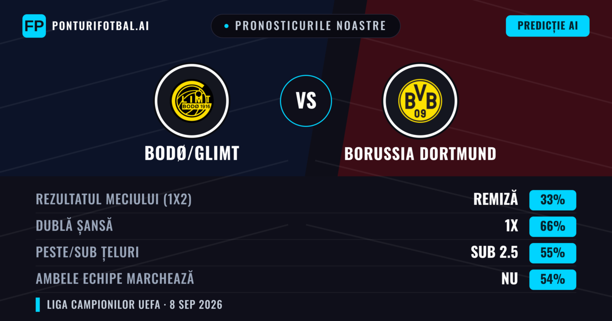 Pronosticurile noastre: Bodø/Glimt vs Borussia Dortmund — Remiză (33%); Sub 2.5; Ambele echipe: Nu