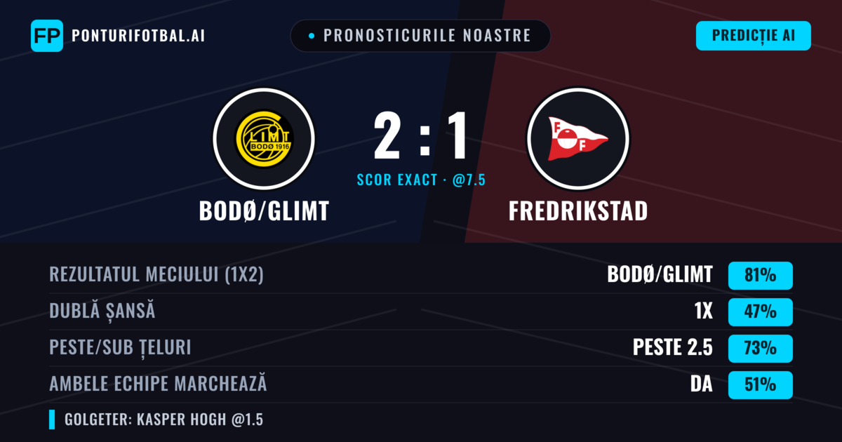 Pronosticurile noastre: Bodø/Glimt vs Fredrikstad — Bodø/Glimt — Câștigă (82%); Peste 2.5; Ambele echipe: Da