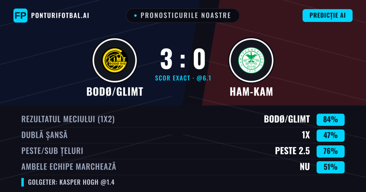 Pronosticurile noastre: Bodø/Glimt vs Ham-Kam — Bodø/Glimt — Câștigă (86%); Peste 2.5; Ambele echipe: Nu