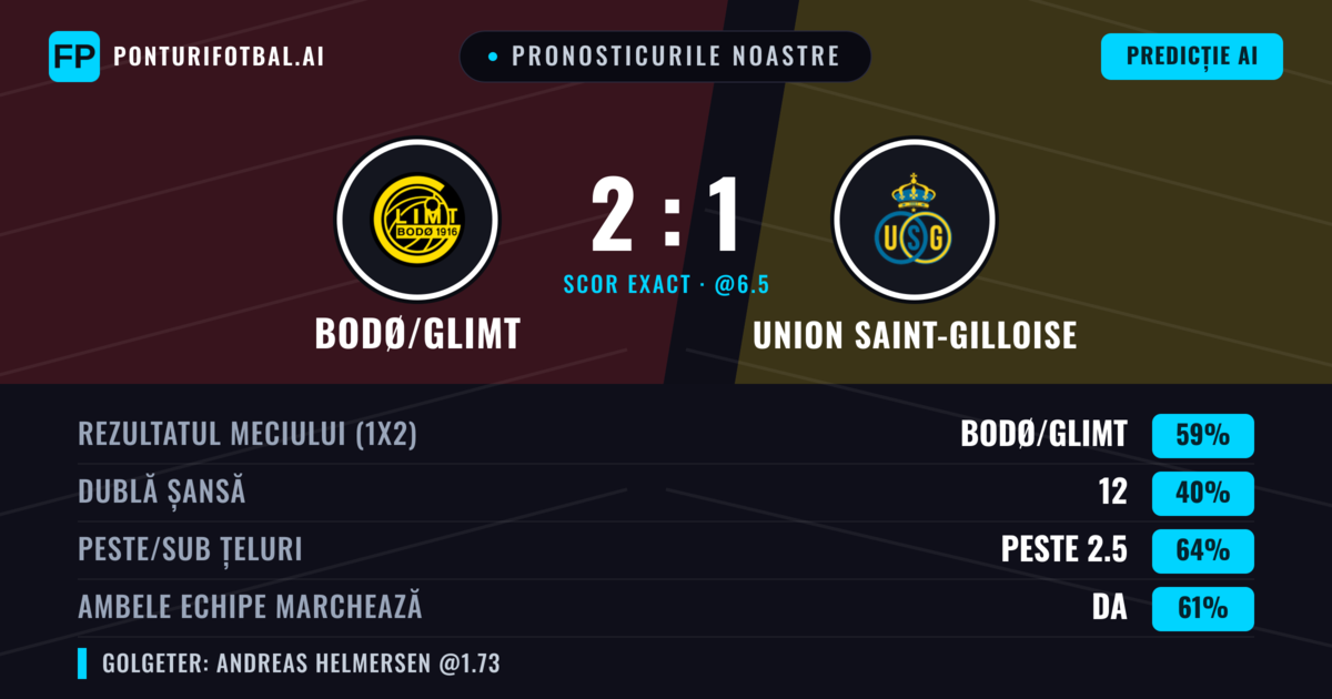 Pronosticurile noastre: Bodø/Glimt vs Union Saint-Gilloise — Bodø/Glimt — Câștigă (57%); Peste 2.5; Ambele echipe: Da