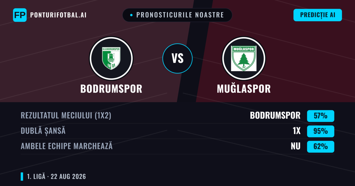 Pronosticurile noastre: Bodrumspor vs Muğlaspor — Bodrumspor — Câștigă (50%); Sub 2.5; Ambele echipe: Nu