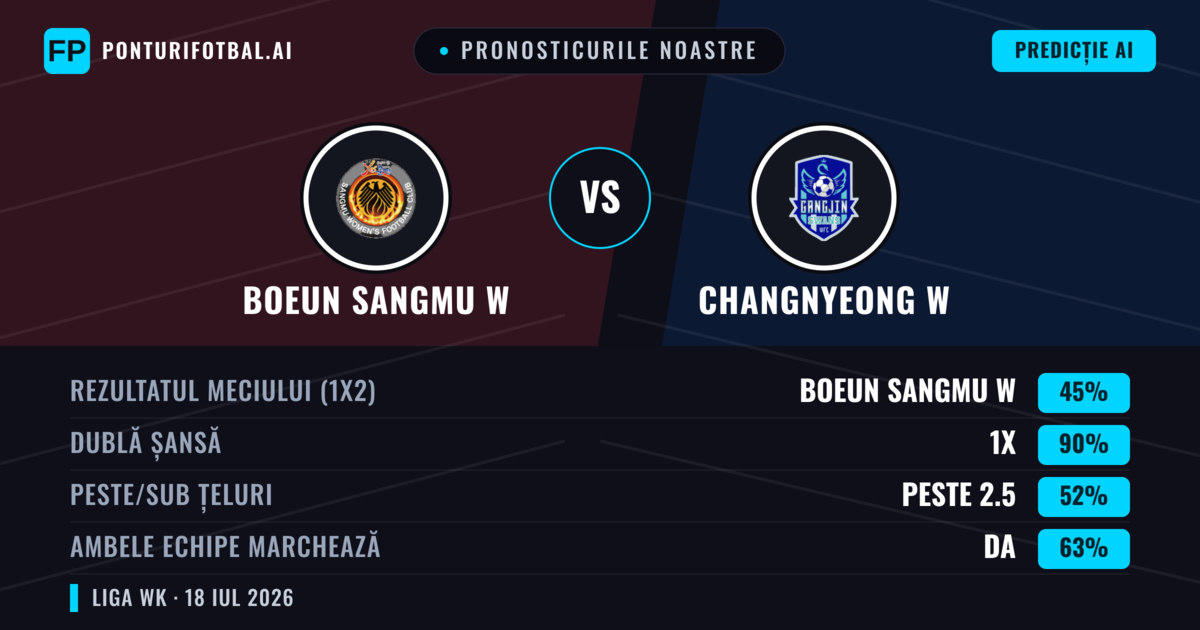 Pronosticurile noastre: Boeun Sangmu W vs Changnyeong W — Remiză (45%); Peste 2.5; Ambele echipe: Da