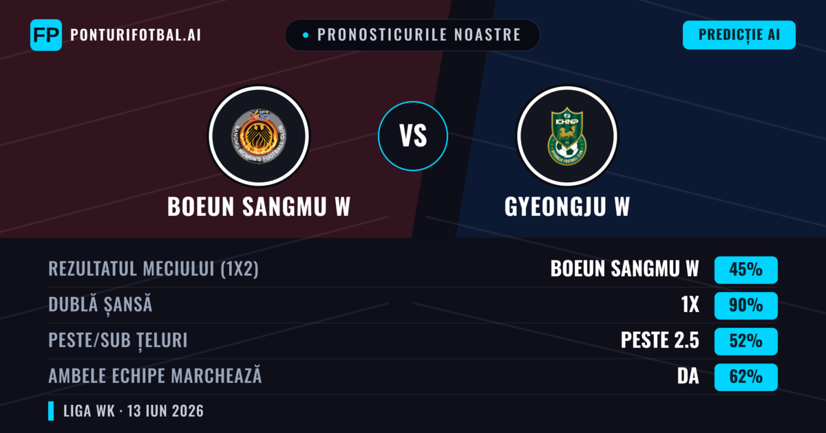 Pronosticurile noastre: Boeun Sangmu W vs Gyeongju W — Remiză (45%); Peste 2.5; Ambele echipe: Da