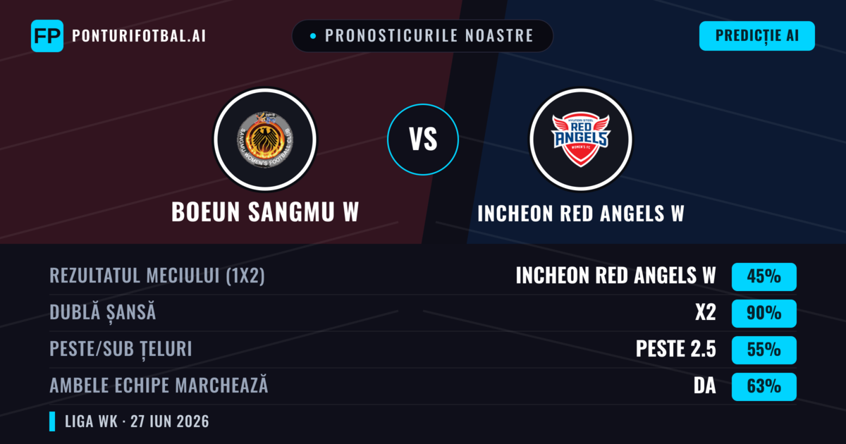 Pronosticurile noastre: Boeun Sangmu W vs Incheon Red Angels W — Incheon Red Angels W — Câștigă (48%); Sub 2.5; Ambele echipe: Da