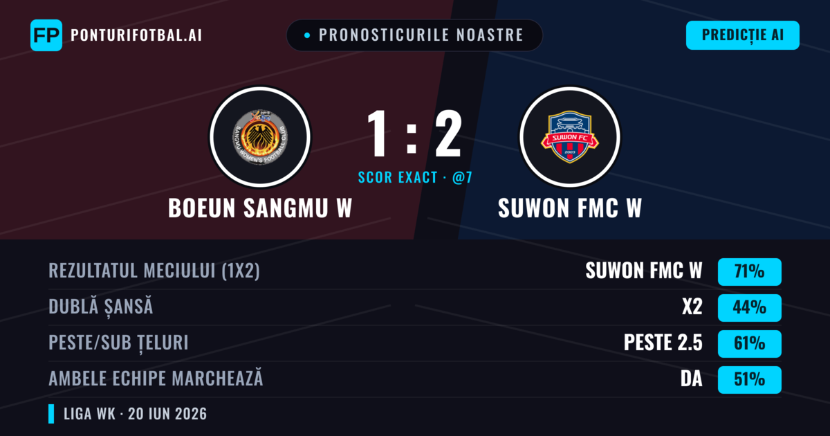 Pronosticurile noastre: Boeun Sangmu W vs Suwon FMC W — Suwon FMC W — Câștigă (71%); Peste 2.5; Ambele echipe: Da
