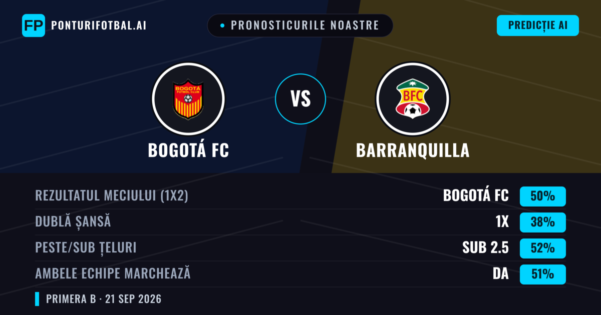Pronosticurile noastre: Bogotá FC vs Barranquilla — Bogotá FC — Câștigă (53%); Sub 2.5; Ambele echipe: Da