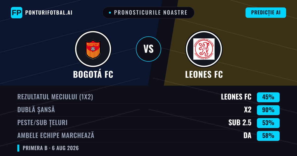 Pronosticurile noastre: Bogotá FC vs Leones FC — Bogotá FC — Câștigă (54%); Sub 2.5; Ambele echipe: Nu