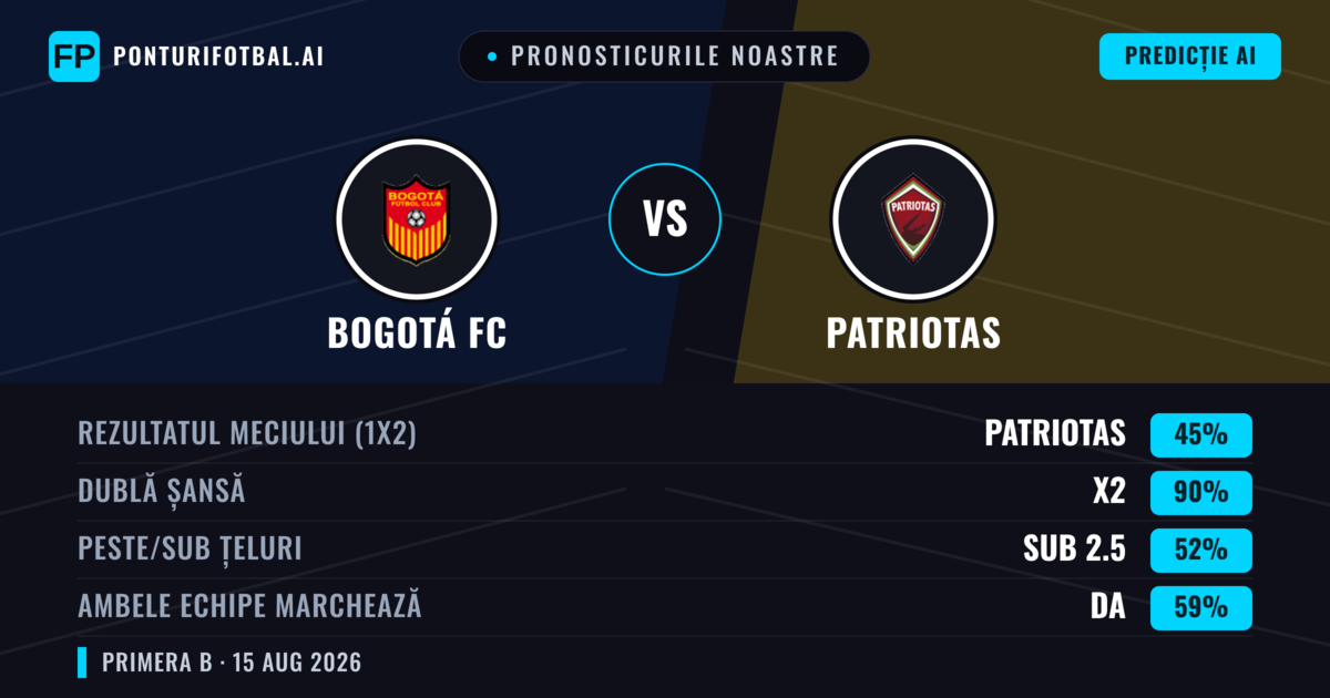Pronosticurile noastre: Bogotá FC vs Patriotas — Remiză (45%); Sub 2.5; Ambele echipe: Da
