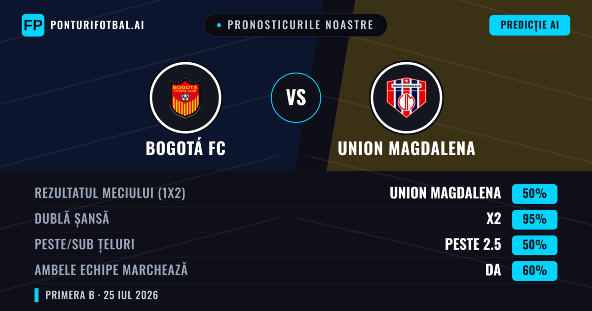 Pronosticurile noastre: Bogotá FC vs Union Magdalena — Union Magdalena — Câștigă (45%); Sub 2.5; Ambele echipe: Da