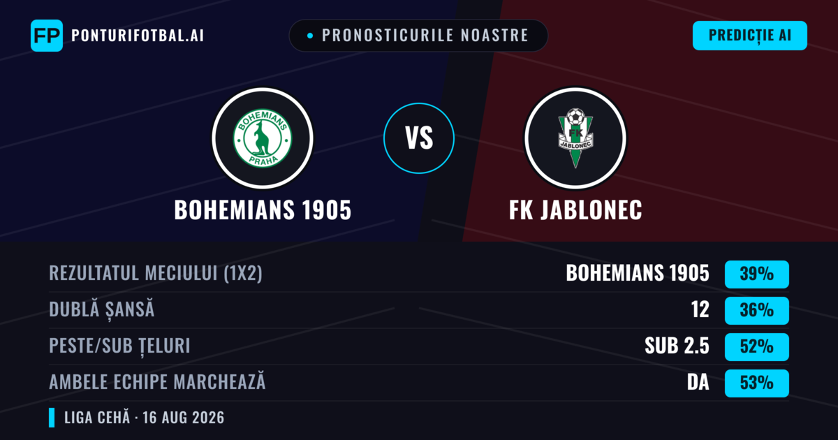 Pronosticurile noastre: Bohemians 1905 vs FK Jablonec — Bohemians 1905 — Câștigă (37%); Sub 2.5; Ambele echipe: Da