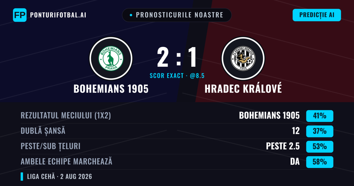 Pronosticurile noastre: Bohemians 1905 vs Hradec Králové — Bohemians 1905 — Câștigă (39%); Peste 2.5; Ambele echipe: Da