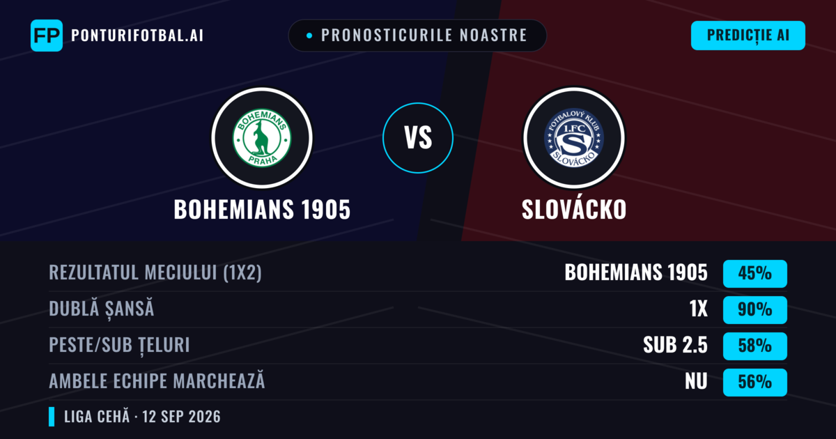 Pronosticurile noastre: Bohemians 1905 vs Slovácko — Remiză (45%); Sub 2.5; Ambele echipe: Nu