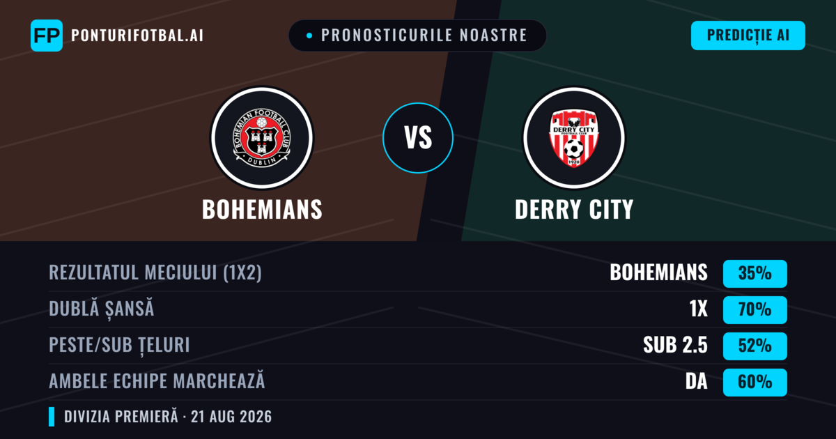 Pronosticurile noastre: Bohemians vs Derry City — Bohemians — Câștigă (46%); Peste 2.5; Ambele echipe: Da