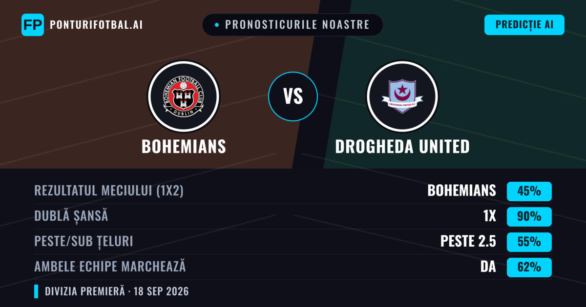Pronosticurile noastre: Bohemians vs Drogheda United — Bohemians — Câștigă (66%); Peste 2.5; Ambele echipe: Da