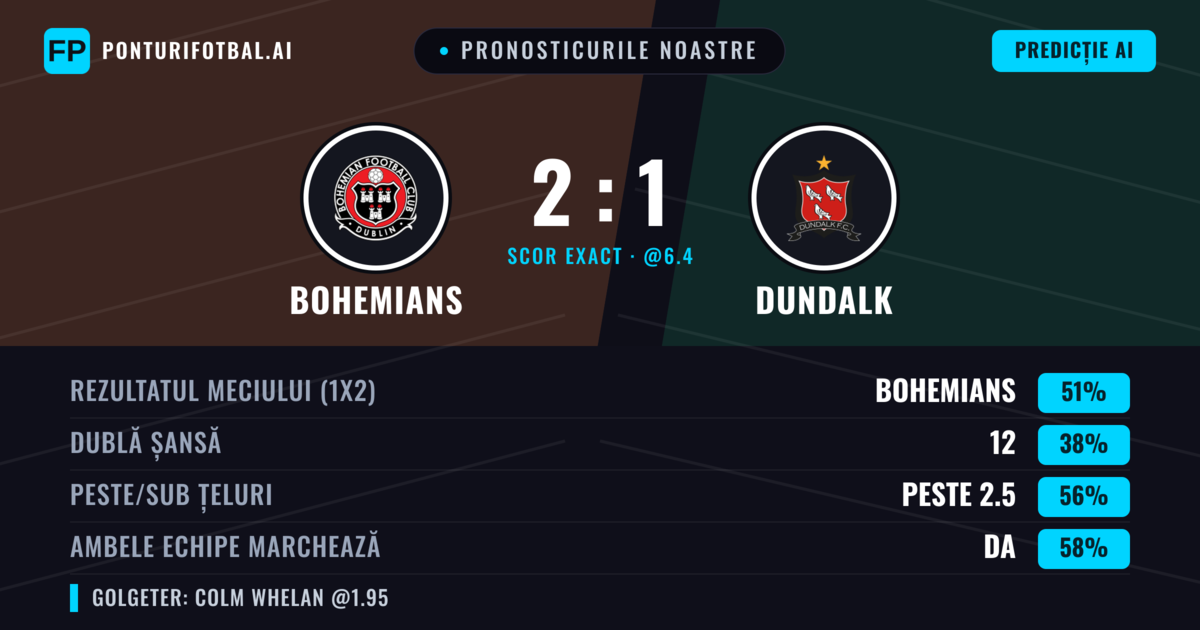 Pronosticurile noastre: Bohemians vs Dundalk — Bohemians — Câștigă (51%); Peste 2.5; Ambele echipe: Da