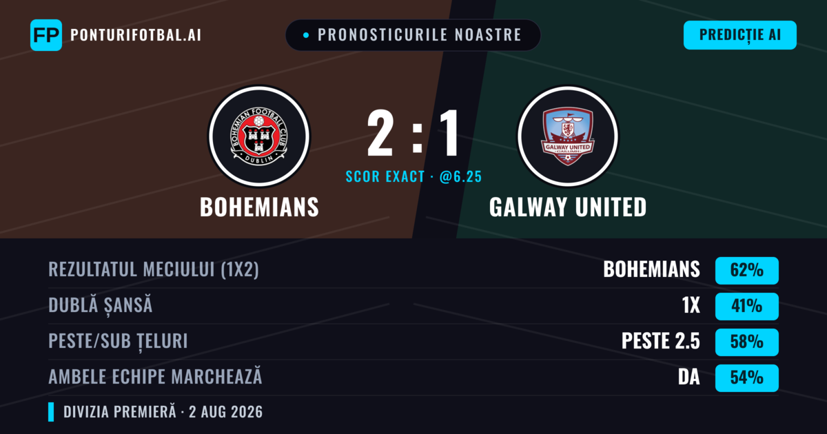 Pronosticurile noastre: Bohemians vs Galway United — Bohemians — Câștigă (60%); Peste 2.5; Ambele echipe: Da