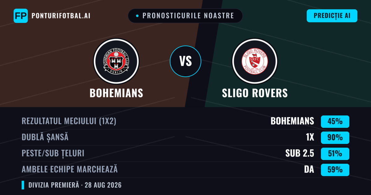 Pronosticurile noastre: Bohemians vs Sligo Rovers — Bohemians — Câștigă (75%); Peste 2.5; Ambele echipe: Nu