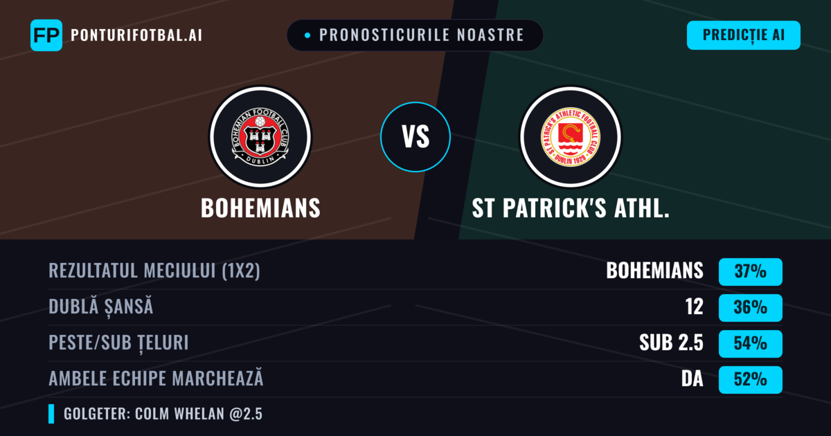 Pronosticurile noastre: Bohemians vs St Patrick's Athl. — Bohemians — Câștigă (39%); Sub 2.5; Ambele echipe: Da