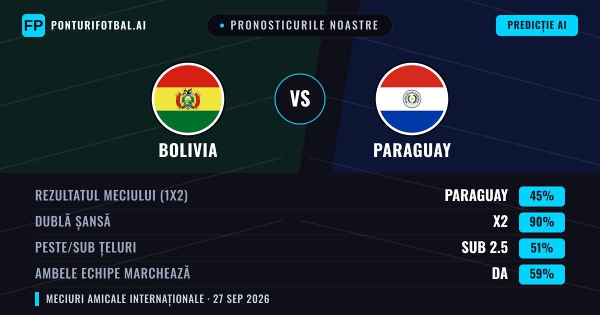 Pronosticurile noastre: Bolivia vs Paraguay — Paraguay — Câștigă (65%); Peste 2.5; Ambele echipe: Nu