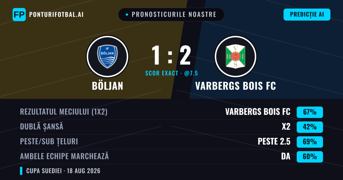 Pronosticurile noastre: Böljan vs Varbergs BoIS FC — Varbergs BoIS FC — Câștigă (71%); Peste 2.5; Ambele echipe: Da