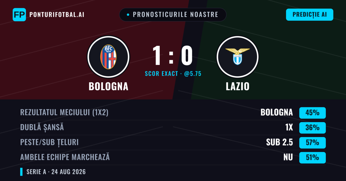 Pronosticurile noastre: Bologna vs Lazio — Bologna — Câștigă (43%); Sub 2.5; Ambele echipe: Nu