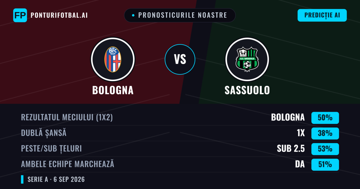 Pronosticurile noastre: Bologna vs Sassuolo — Bologna — Câștigă (49%); Sub 2.5; Ambele echipe: Da