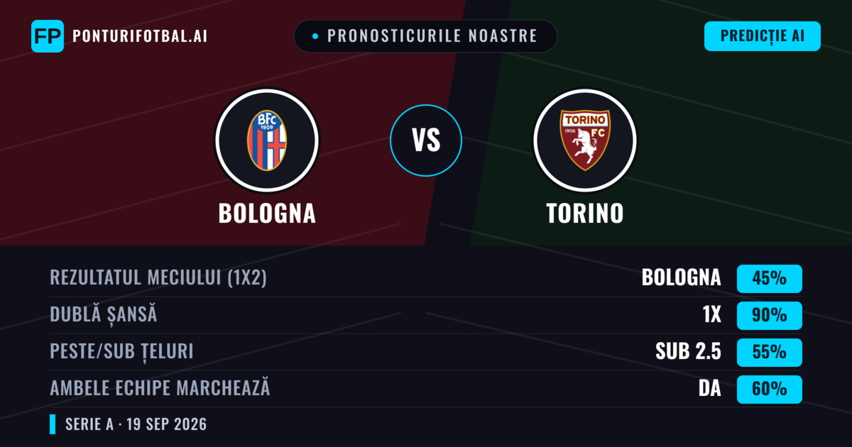 Pronosticurile noastre: Bologna vs Torino — Bologna — Câștigă (50%); Sub 2.5; Ambele echipe: Da