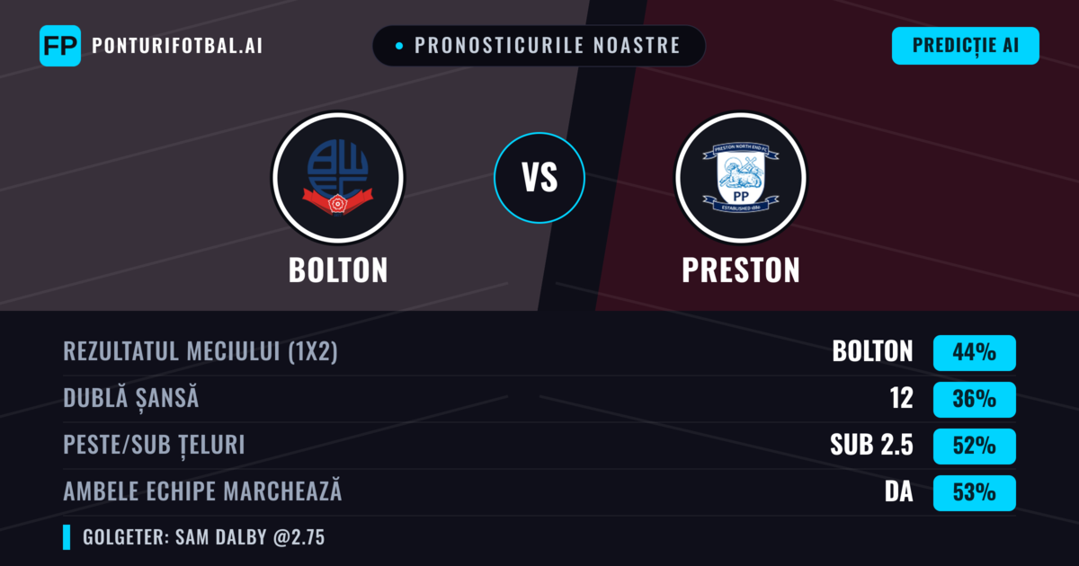 Pronosticurile noastre: Bolton vs Preston — Bolton — Câștigă (44%); Sub 2.5; Ambele echipe: Da