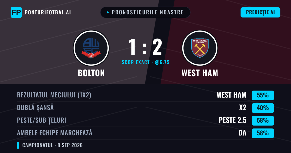 Pronosticurile noastre: Bolton vs West Ham — West Ham — Câștigă (55%); Peste 2.5; Ambele echipe: Da
