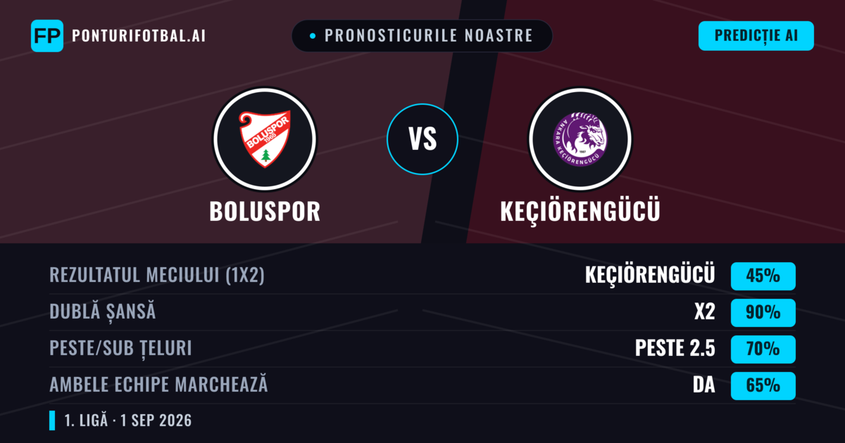 Pronosticurile noastre: Boluspor vs Keçiörengücü — Keçiörengücü — Câștigă (61%); Peste 2.5; Ambele echipe: Da