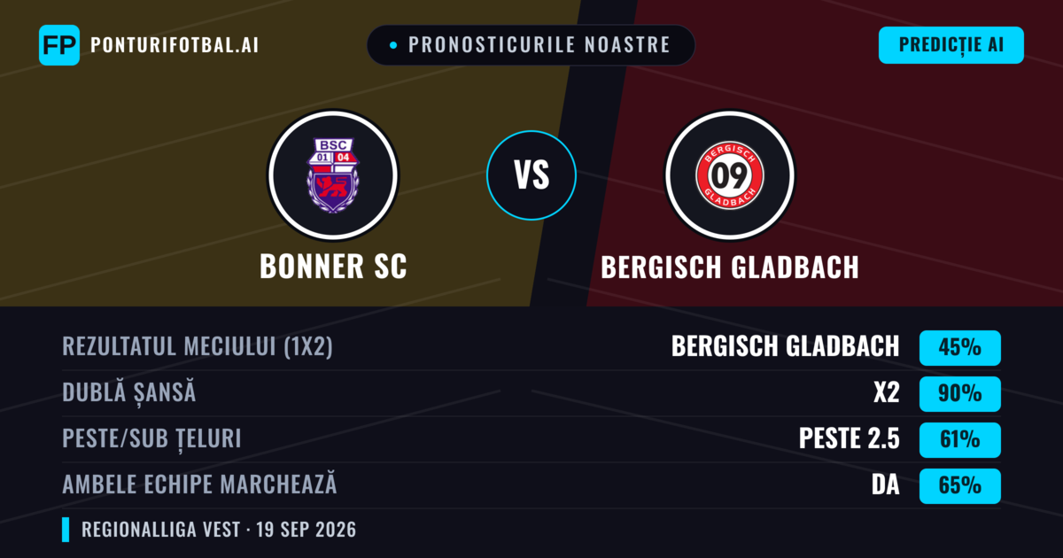 Pronosticurile noastre: Bonner SC vs Bergisch Gladbach — Remiză (45%); Peste 2.5; Ambele echipe: Da