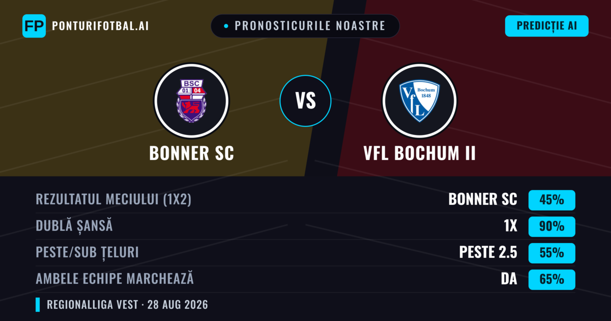 Pronosticurile noastre: Bonner SC vs VfL Bochum II — Remiză (45%); Peste 2.5; Ambele echipe: Da